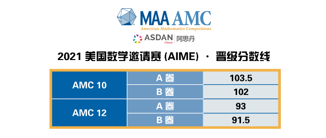 去年AMC 10和AMC 12的晋级分数线