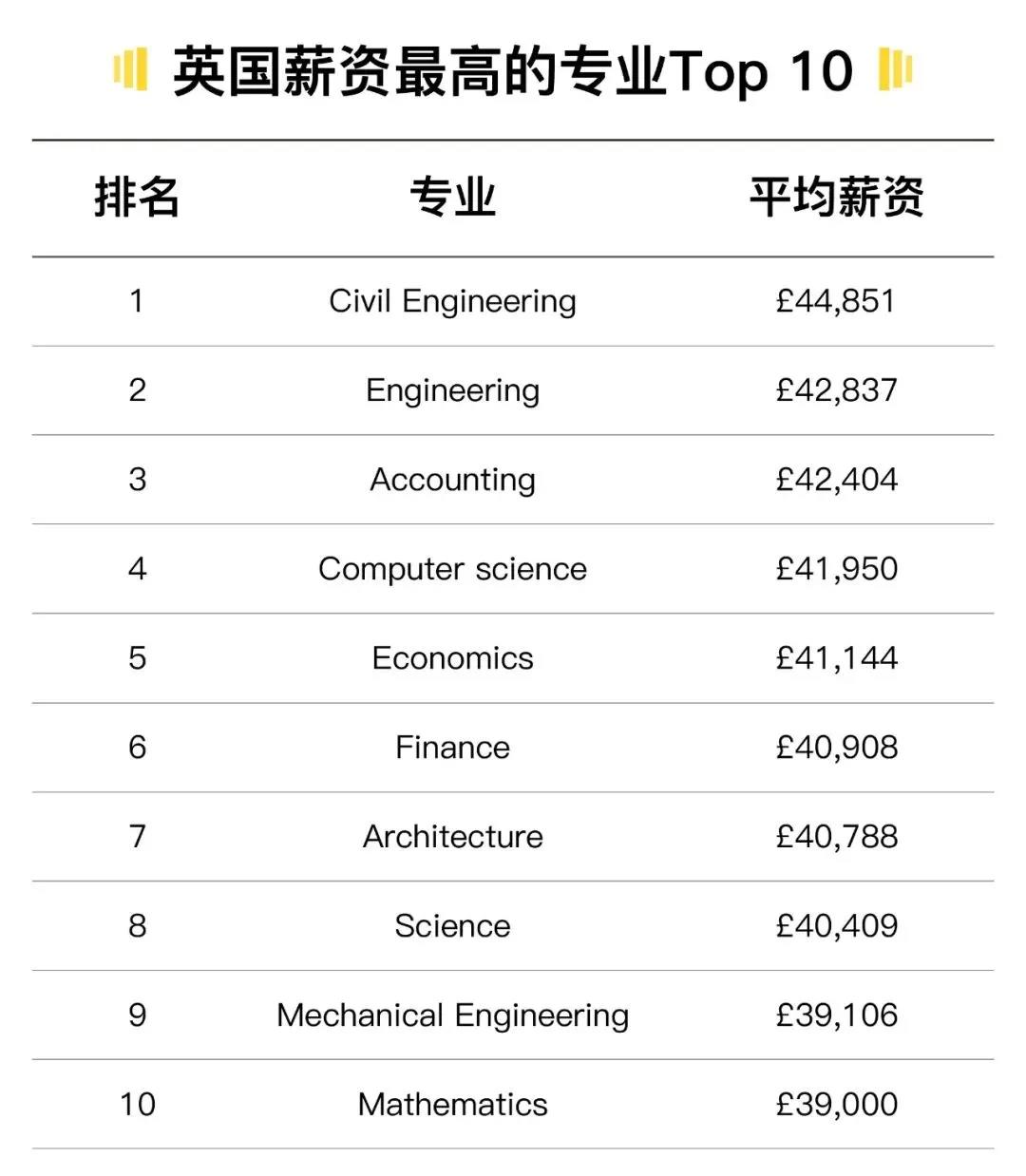 英国STEM薪资水平非常“诱人”