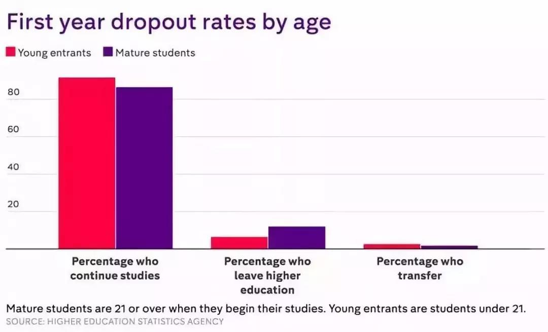 年龄因素影响辍学率