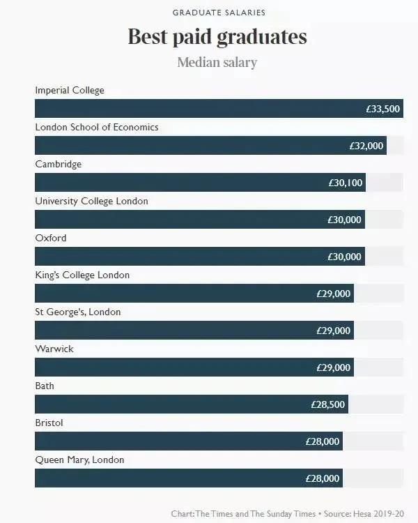 毕业生薪酬最高的英国大学