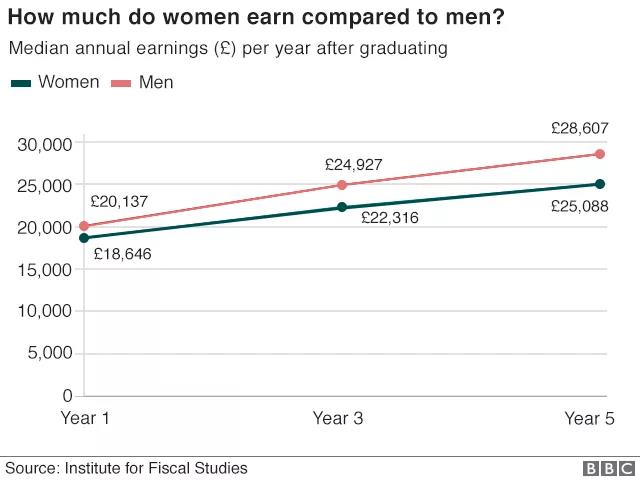 性别对薪资也有一定影响
