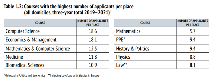 2019-2021 牛津每一位置竞争人数最多的专业