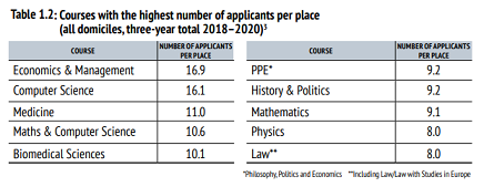 2018-2020 牛津每一位置竞争人数最多的专业