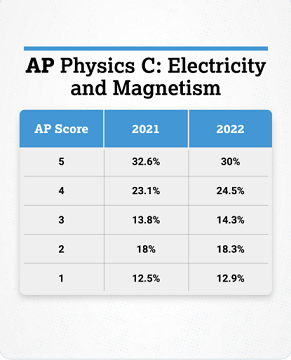 AP物理C：电与磁