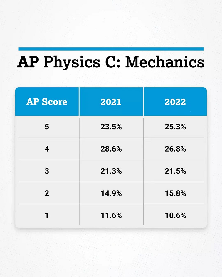 AP物理C：力学