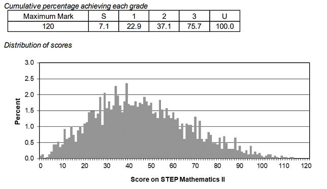 2022年STEP2考试得分人数比例